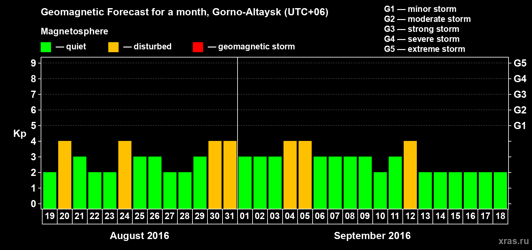 Forecast of the daily maximal value of geomagnetic index&nbsp;Kp for <b>1 month</b> (31 days) <b>from Aug 19, 2016 to Sep 18, 2016</b>