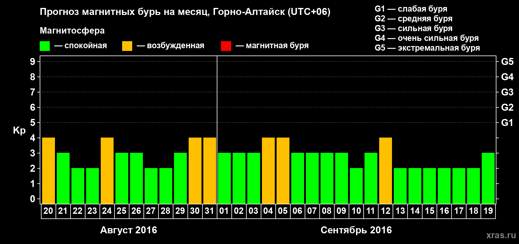 Прогноз максимального суточного геомагнитного индекса&nbsp;Kp на <b>1 месяц</b> (31 день) <b>с 20 августа по 19 сентября 2016 г</b>