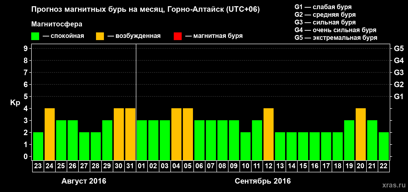 Прогноз максимального суточного геомагнитного индекса&nbsp;Kp на <b>1 месяц</b> (31 день) <b>с 23 августа по 22 сентября 2016 г</b>