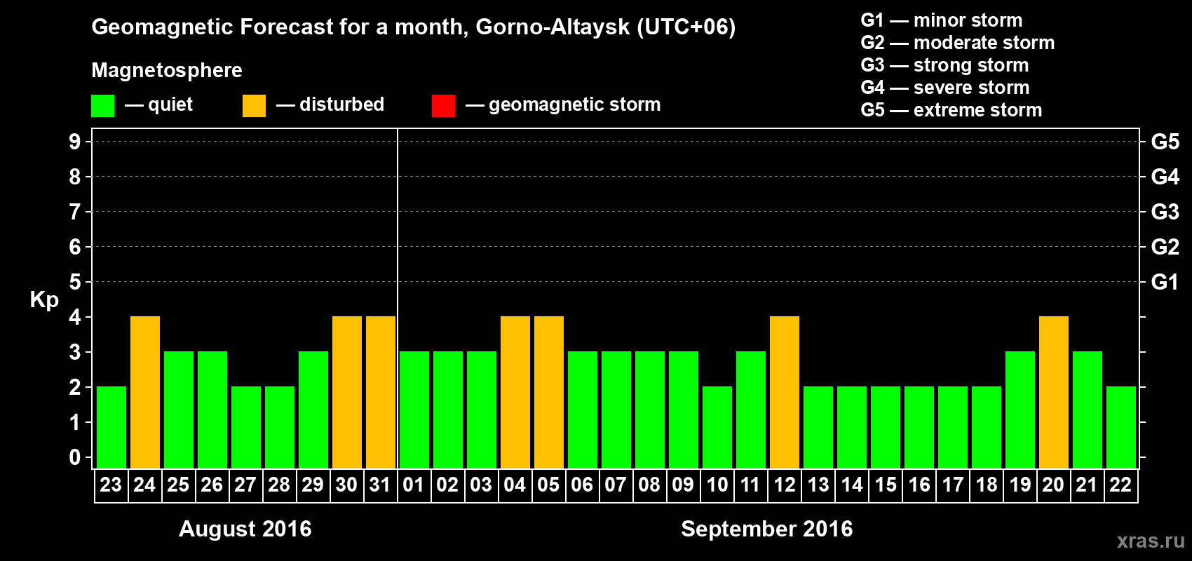 Forecast of the daily maximal value of geomagnetic index&nbsp;Kp for <b>1 month</b> (31 days) <b>from Aug 23, 2016 to Sep 22, 2016</b>