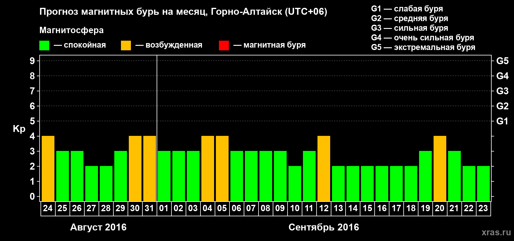 Прогноз максимального суточного геомагнитного индекса&nbsp;Kp на <b>1 месяц</b> (31 день) <b>с 24 августа по 23 сентября 2016 г</b>