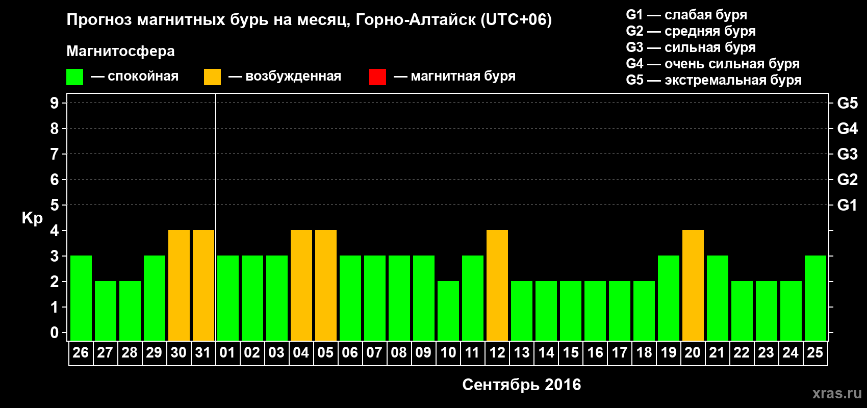 Прогноз максимального суточного геомагнитного индекса&nbsp;Kp на <b>1 месяц</b> (31 день) <b>с 26 августа по 25 сентября 2016 г</b>
