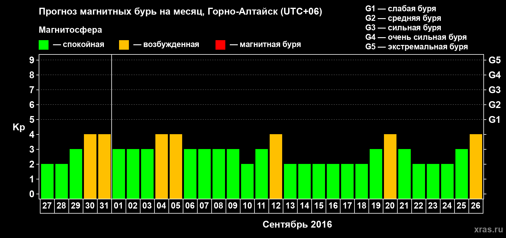 Прогноз максимального суточного геомагнитного индекса&nbsp;Kp на <b>1 месяц</b> (31 день) <b>с 27 августа по 26 сентября 2016 г</b>