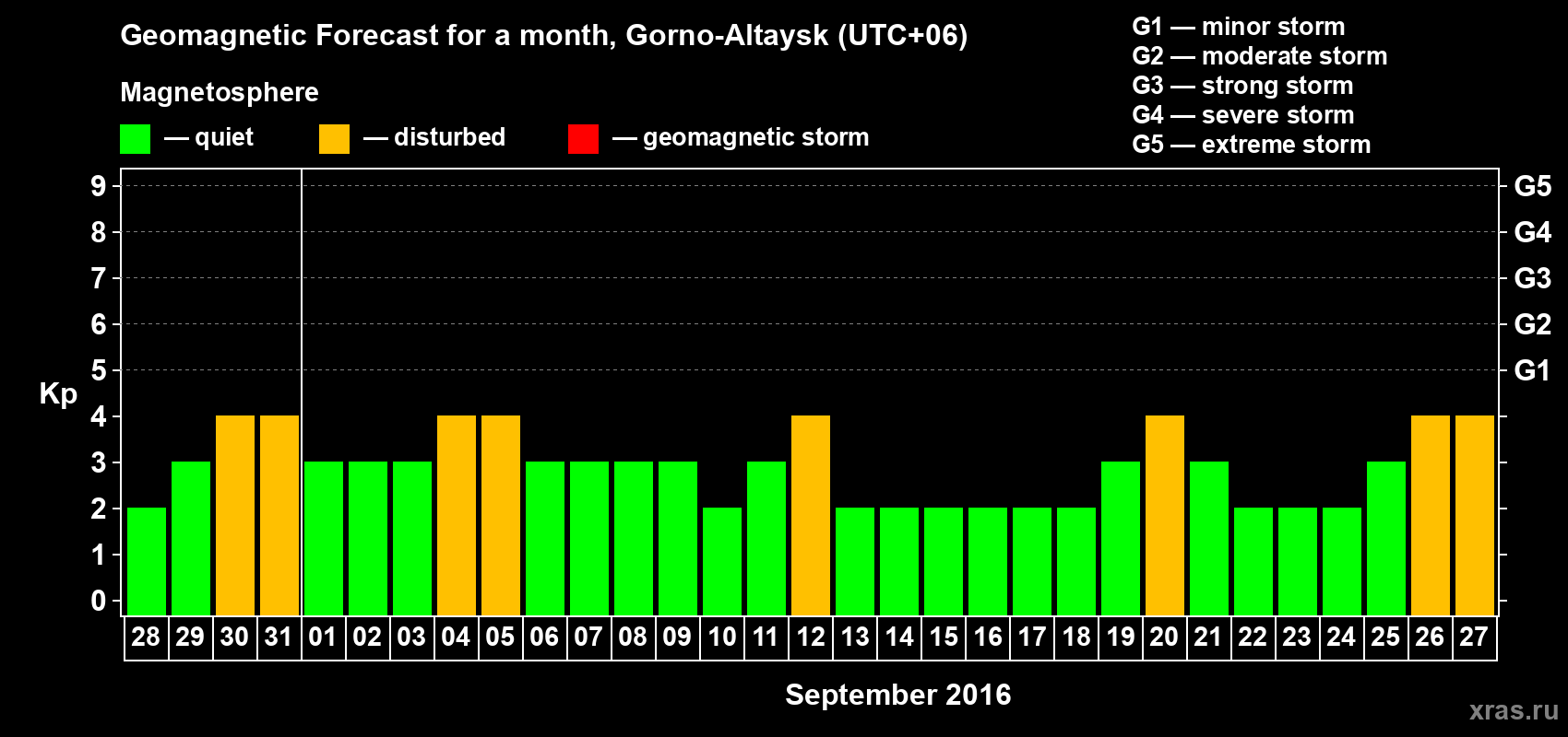 Forecast of the daily maximal value of geomagnetic index&nbsp;Kp for <b>1 month</b> (31 days) <b>from Aug 28, 2016 to Sep 27, 2016</b>