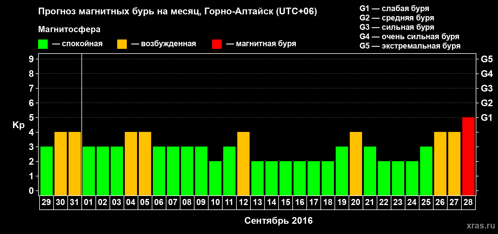 Прогноз максимального суточного геомагнитного индекса&nbsp;Kp на <b>1 месяц</b> (31 день) <b>с 29 августа по 28 сентября 2016 г</b>