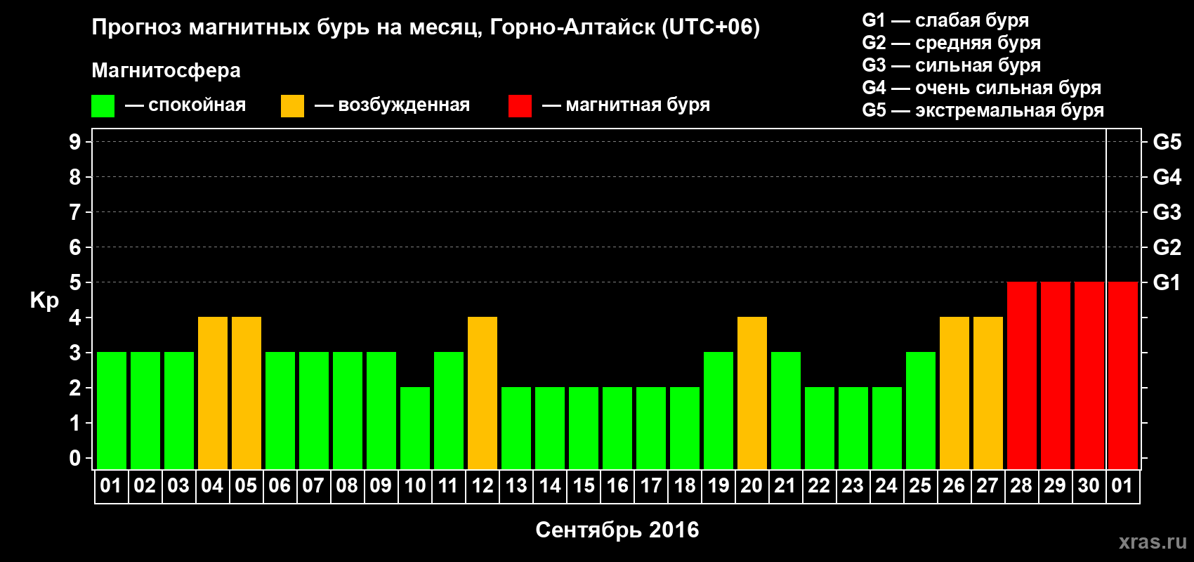 Прогноз максимального суточного геомагнитного индекса Kp на <b>1 месяц</b> (31 день) <b>с 01 сентября по 01 октября 2016 г</b>