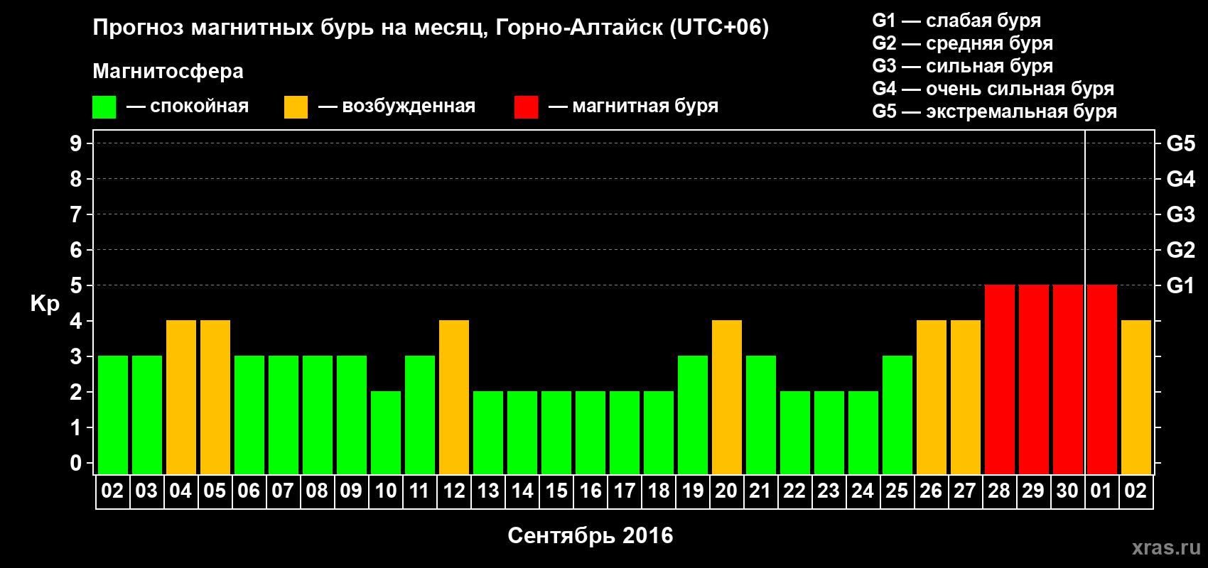 Прогноз максимального суточного геомагнитного индекса&nbsp;Kp на <b>1 месяц</b> (31 день) <b>с 02 сентября по 02 октября 2016 г</b>