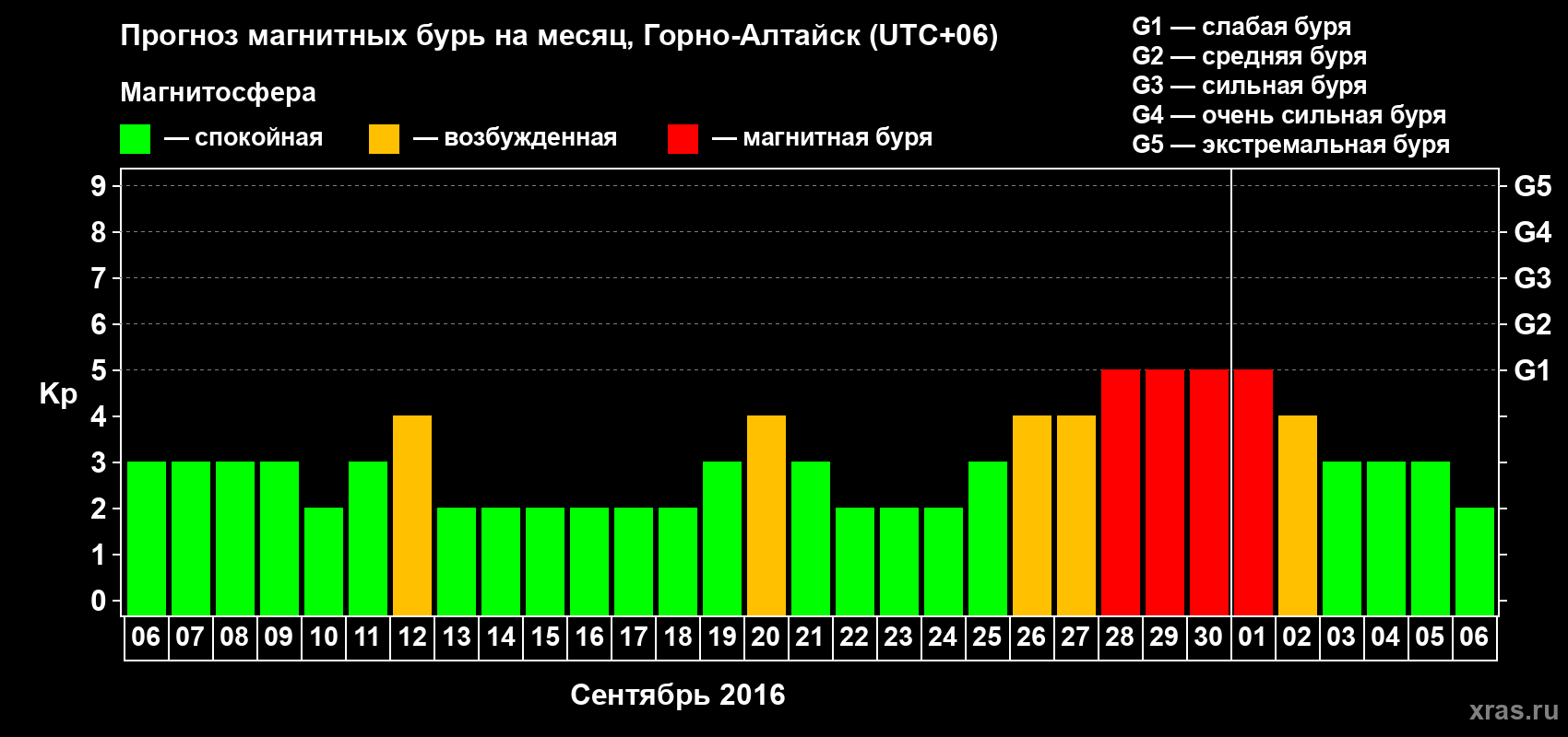 Прогноз максимального суточного геомагнитного индекса&nbsp;Kp на <b>1 месяц</b> (31 день) <b>с 06 сентября по 06 октября 2016 г</b>