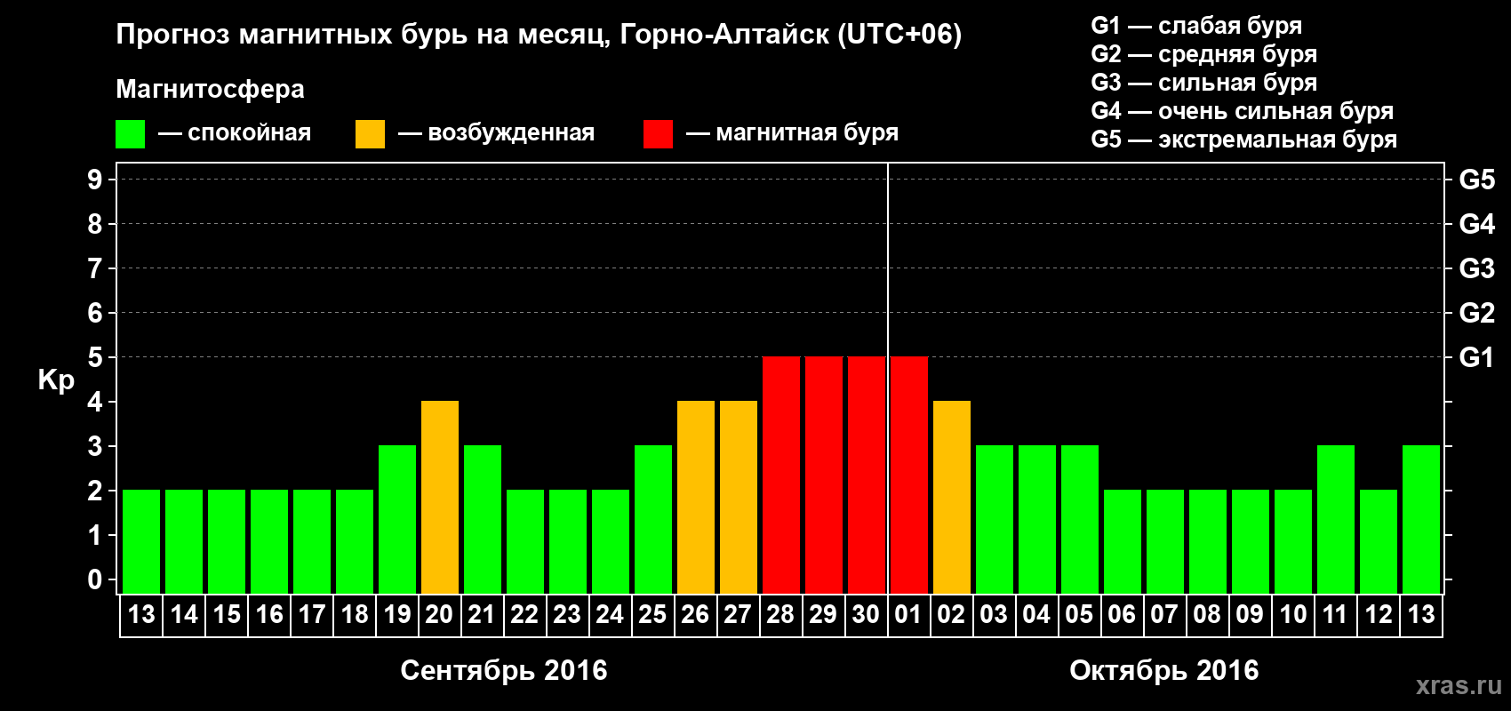 Прогноз максимального суточного геомагнитного индекса&nbsp;Kp на <b>1 месяц</b> (31 день) <b>с 13 сентября по 13 октября 2016 г</b>