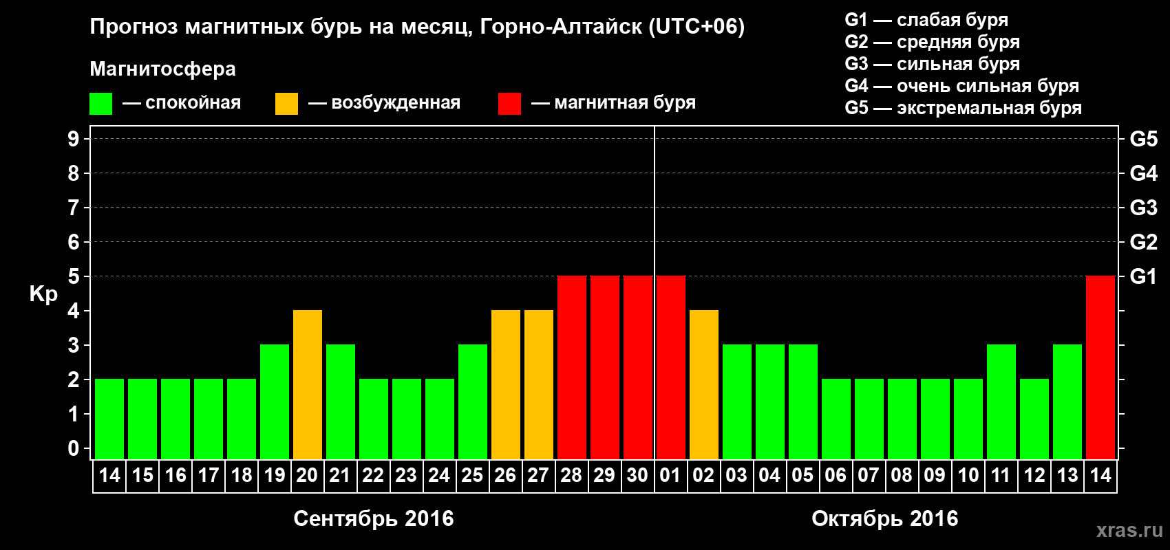Прогноз максимального суточного геомагнитного индекса&nbsp;Kp на <b>1 месяц</b> (31 день) <b>с 14 сентября по 14 октября 2016 г</b>