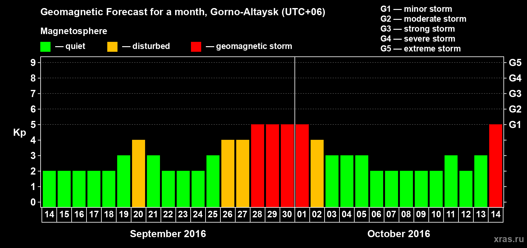 Forecast of the daily maximal value of geomagnetic index&nbsp;Kp for <b>1 month</b> (31 days) <b>from Sep 14, 2016 to Oct 14, 2016</b>