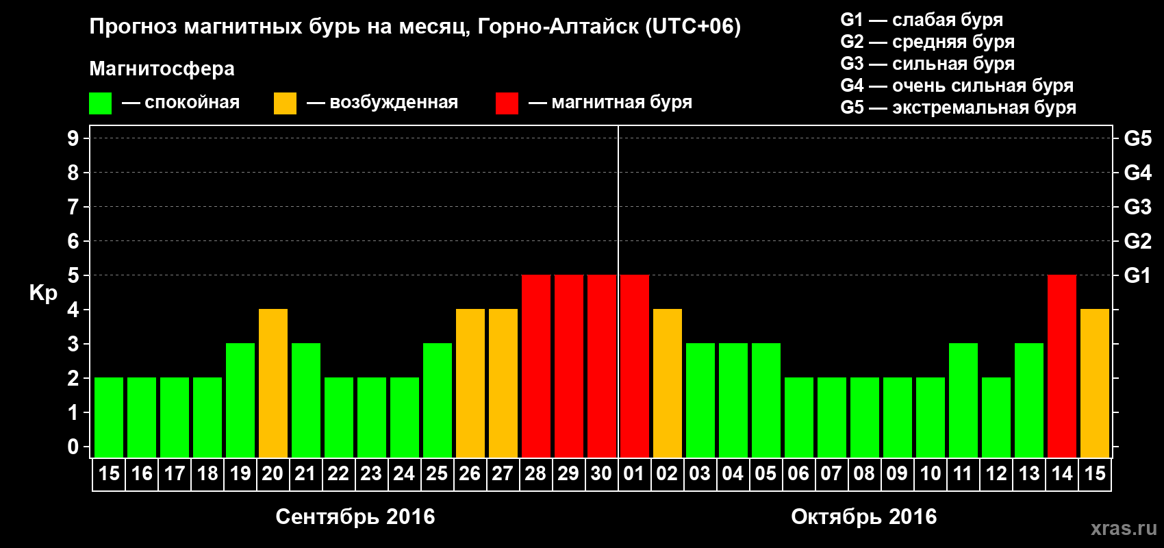 Прогноз максимального суточного геомагнитного индекса&nbsp;Kp на <b>1 месяц</b> (31 день) <b>с 15 сентября по 15 октября 2016 г</b>