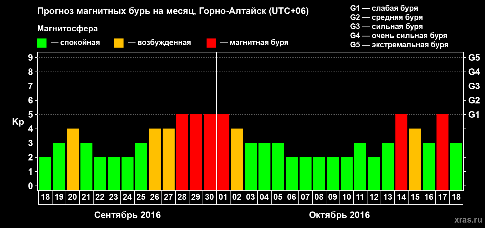 Прогноз максимального суточного геомагнитного индекса&nbsp;Kp на <b>1 месяц</b> (31 день) <b>с 18 сентября по 18 октября 2016 г</b>