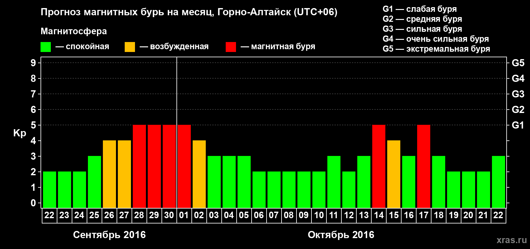 Прогноз максимального суточного геомагнитного индекса&nbsp;Kp на <b>1 месяц</b> (31 день) <b>с 22 сентября по 22 октября 2016 г</b>
