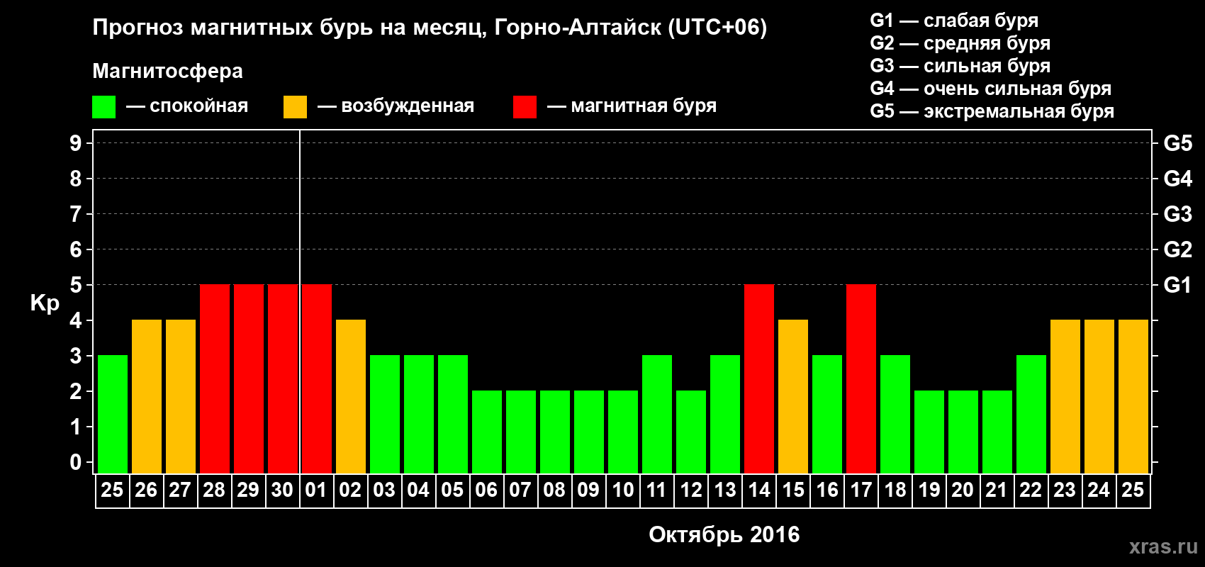 Прогноз максимального суточного геомагнитного индекса&nbsp;Kp на <b>1 месяц</b> (31 день) <b>с 25 сентября по 25 октября 2016 г</b>