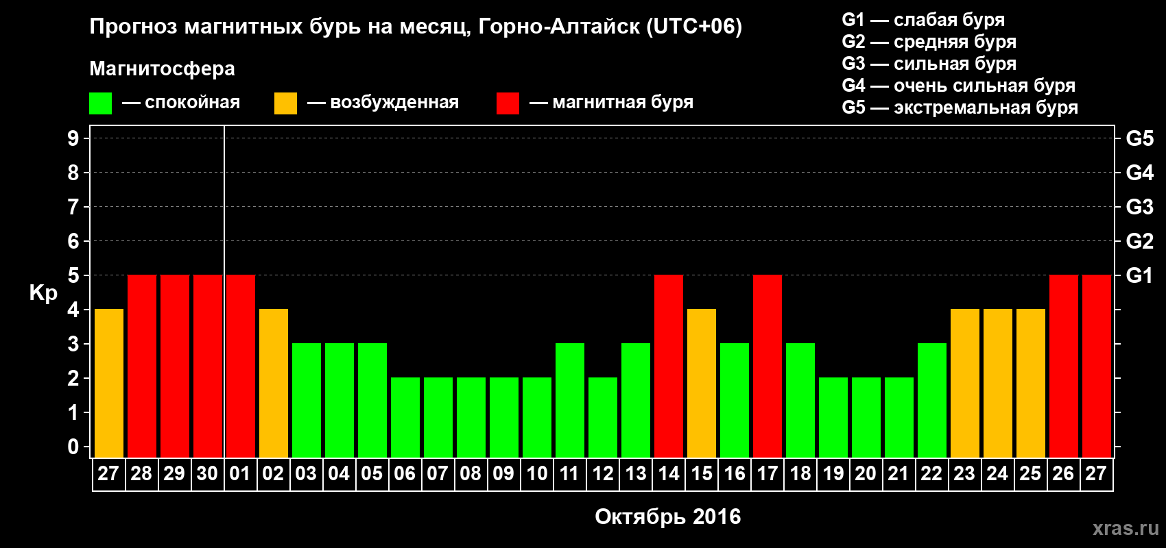 Прогноз максимального суточного геомагнитного индекса&nbsp;Kp на <b>1 месяц</b> (31 день) <b>с 27 сентября по 27 октября 2016 г</b>