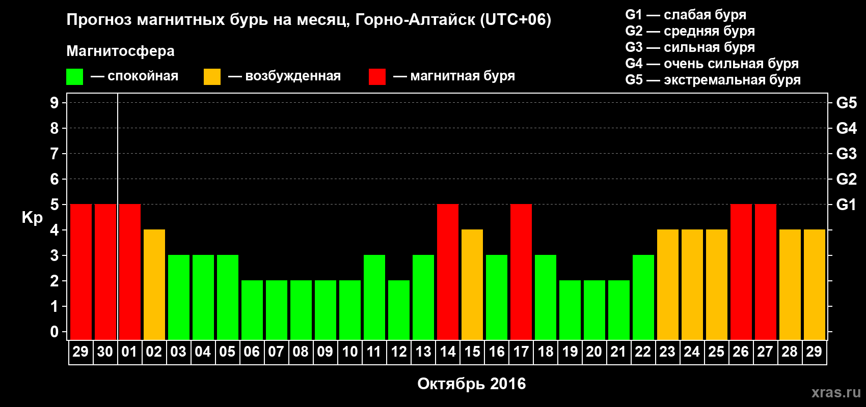 Прогноз максимального суточного геомагнитного индекса&nbsp;Kp на <b>1 месяц</b> (31 день) <b>с 29 сентября по 29 октября 2016 г</b>