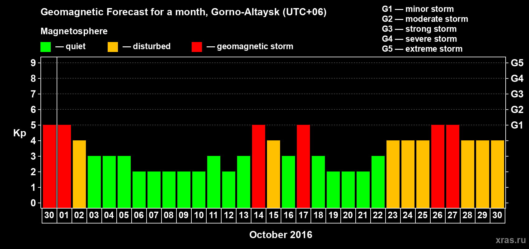 Forecast of the daily maximal value of geomagnetic index Kp for <b>1 month</b> (31 days) <b>from Sep 30, 2016 to Oct 30, 2016</b>
