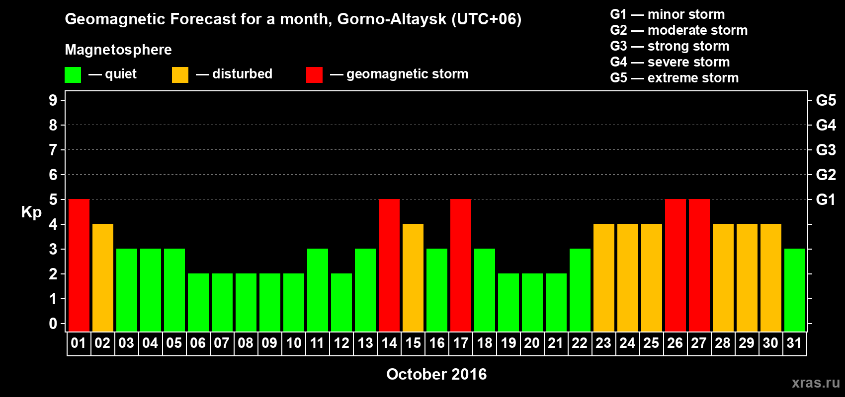 Forecast of the daily maximal value of geomagnetic index Kp for <b>1 month</b> (31 days) <b>from Oct 01, 2016 to Oct 31, 2016</b>