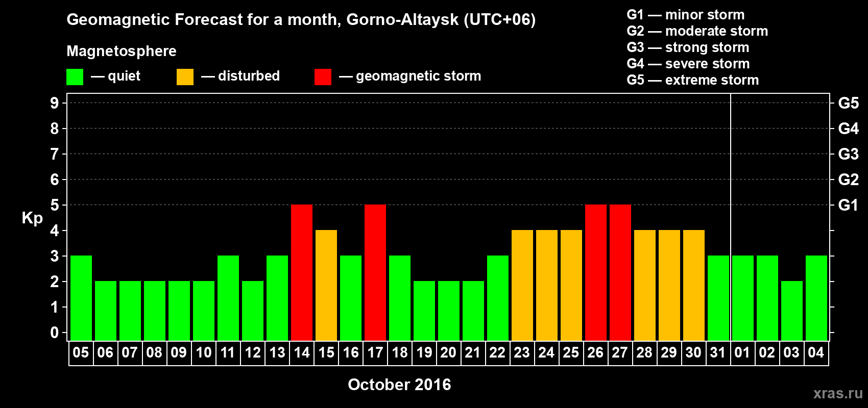 Forecast of the daily maximal value of geomagnetic index Kp for <b>1 month</b> (31 days) <b>from Oct 05, 2016 to Nov 04, 2016</b>