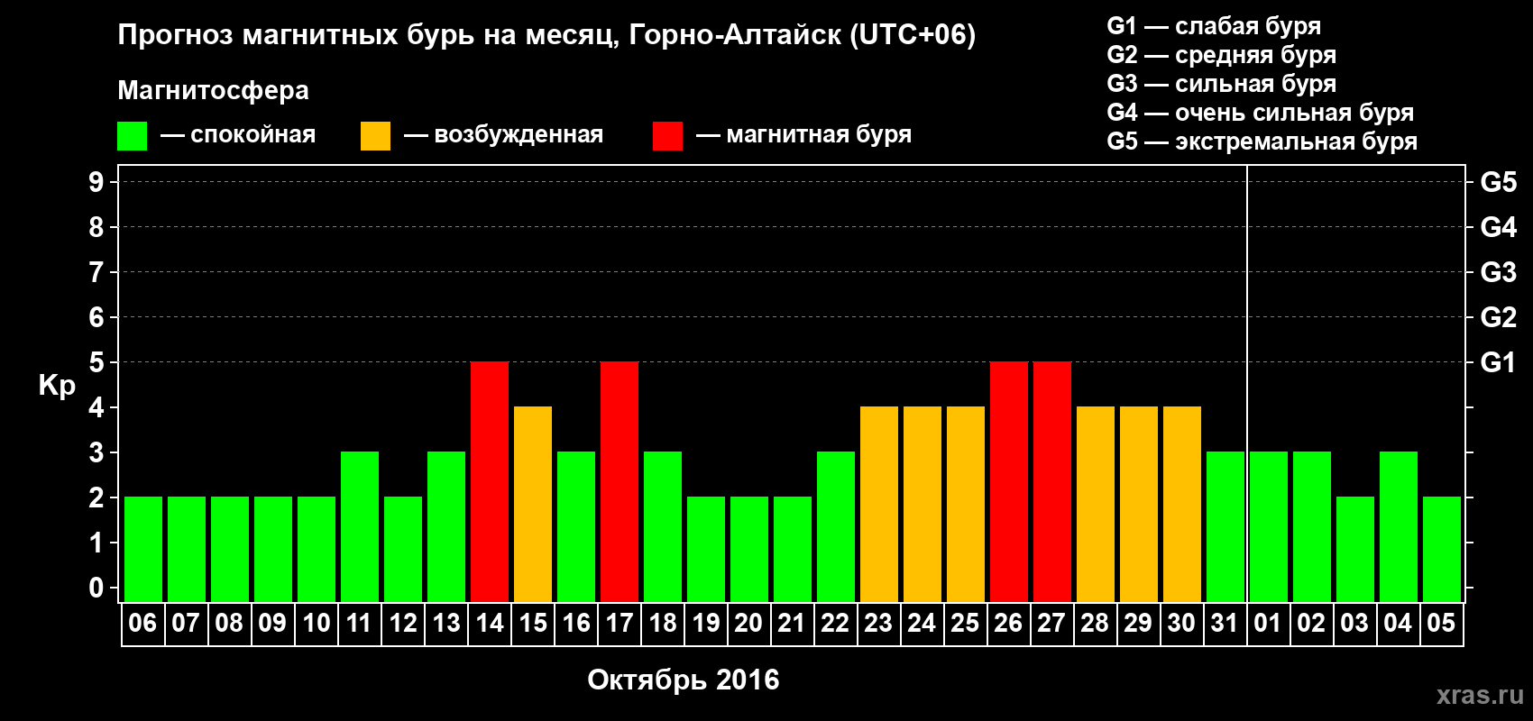 Прогноз максимального суточного геомагнитного индекса Kp на <b>1 месяц</b> (31 день) <b>с 06 октября по 05 ноября 2016 г</b>