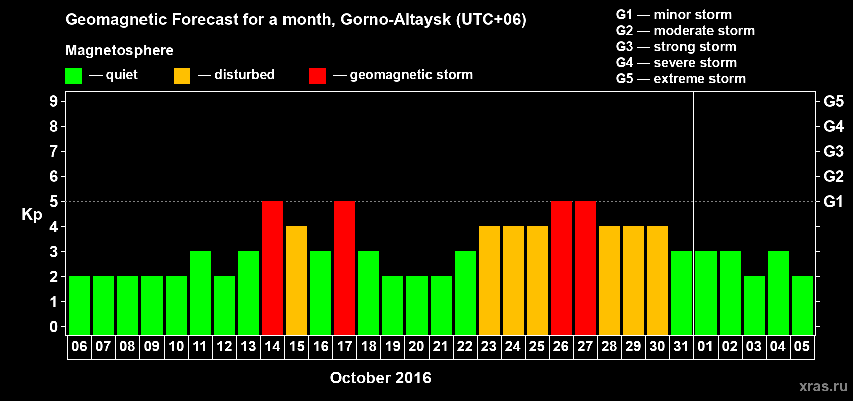 Forecast of the daily maximal value of geomagnetic index Kp for <b>1 month</b> (31 days) <b>from Oct 06, 2016 to Nov 05, 2016</b>