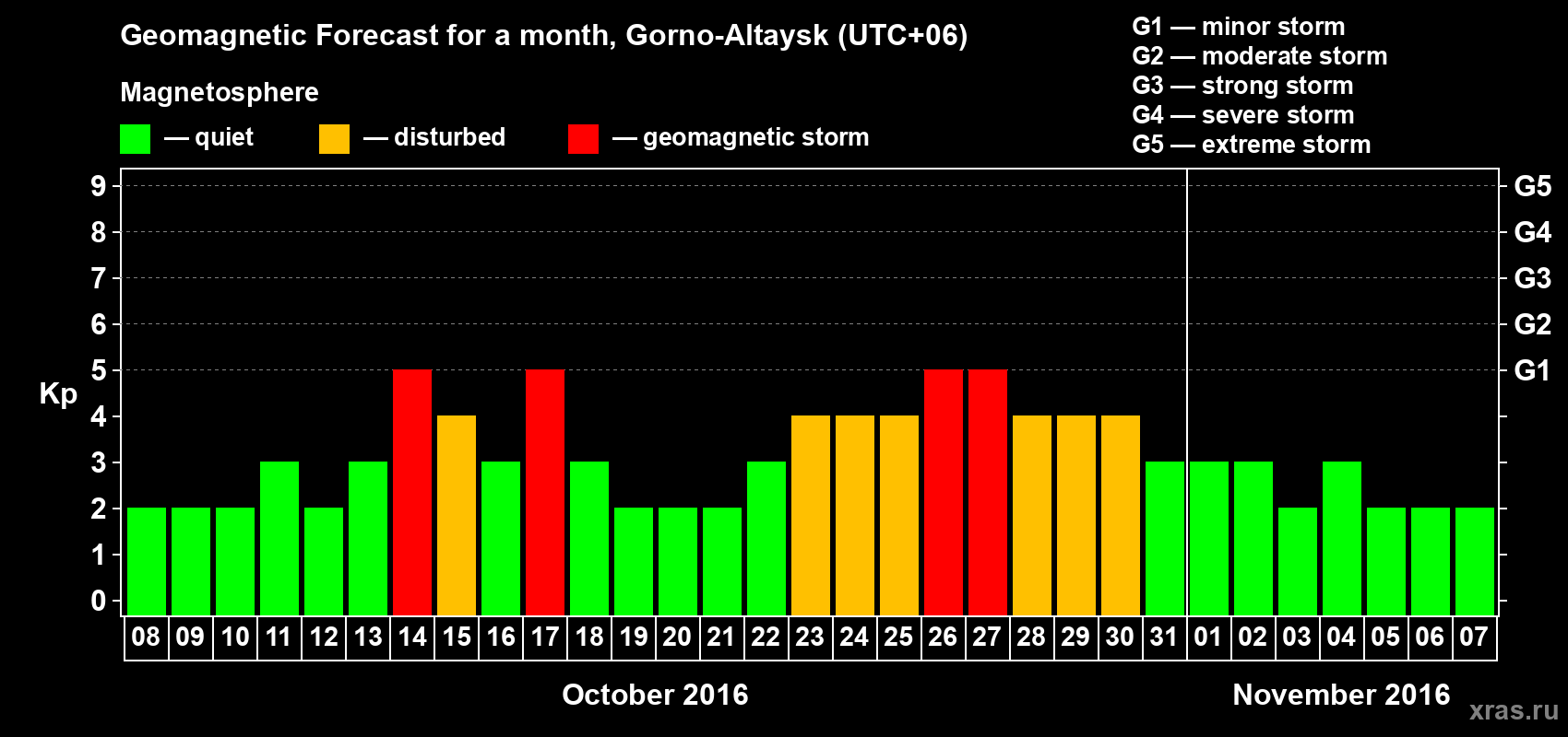 Forecast of the daily maximal value of geomagnetic index Kp for <b>1 month</b> (31 days) <b>from Oct 08, 2016 to Nov 07, 2016</b>