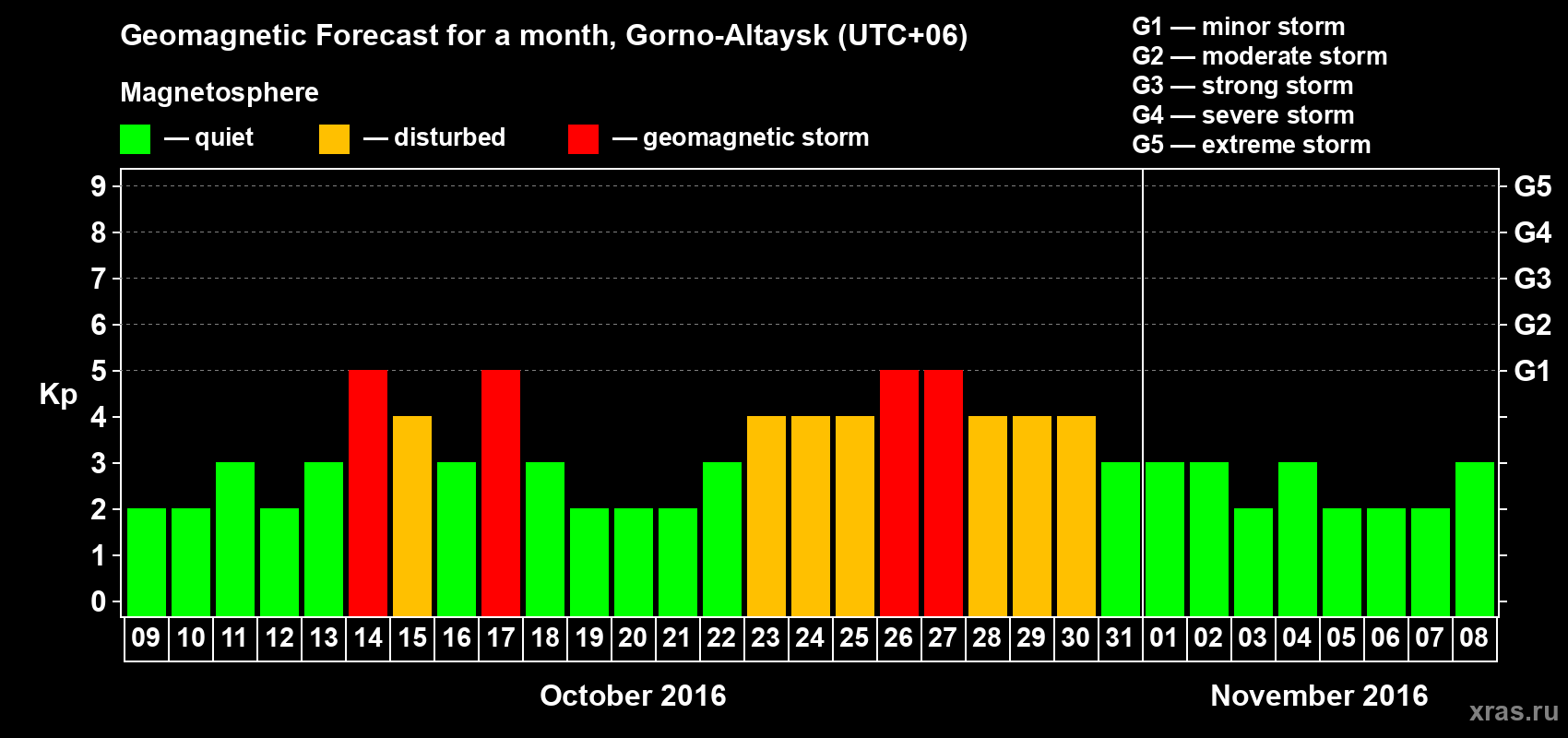 Forecast of the daily maximal value of geomagnetic index Kp for <b>1 month</b> (31 days) <b>from Oct 09, 2016 to Nov 08, 2016</b>