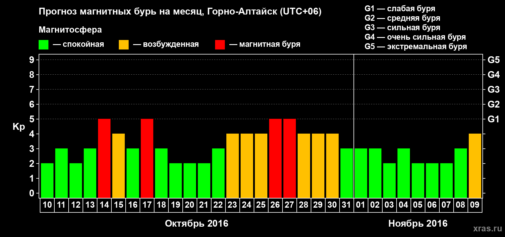 Прогноз максимального суточного геомагнитного индекса Kp на <b>1 месяц</b> (31 день) <b>с 10 октября по 09 ноября 2016 г</b>