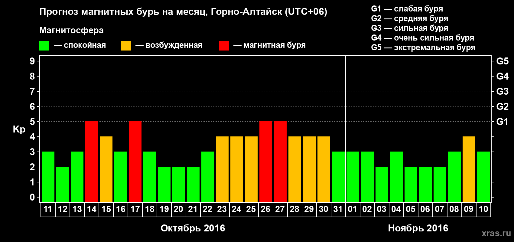 Прогноз максимального суточного геомагнитного индекса Kp на <b>1 месяц</b> (31 день) <b>с 11 октября по 10 ноября 2016 г</b>