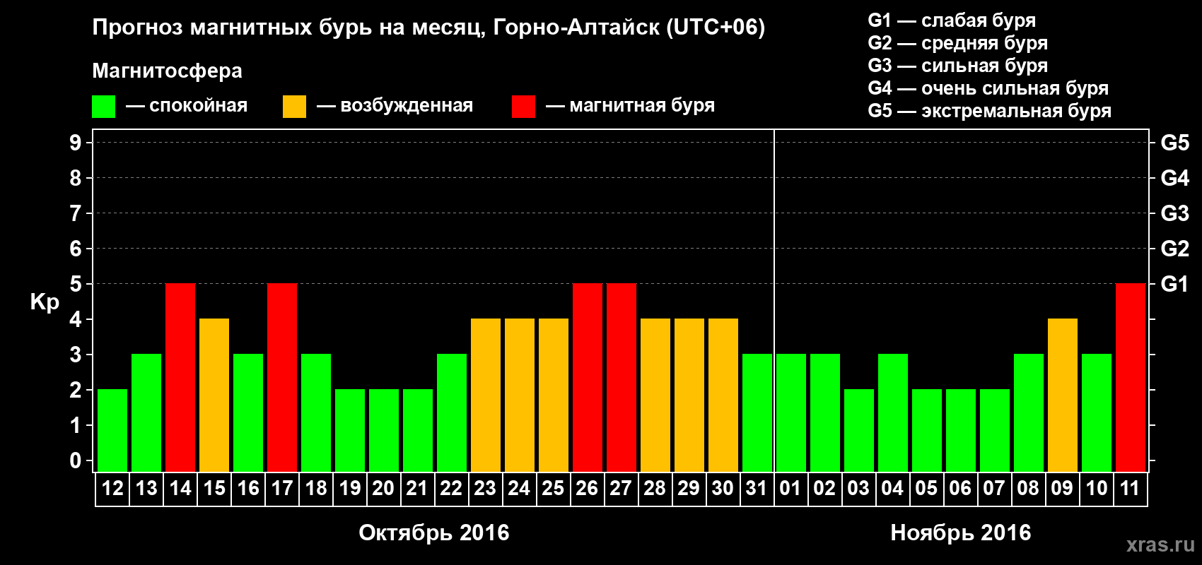 Прогноз максимального суточного геомагнитного индекса Kp на <b>1 месяц</b> (31 день) <b>с 12 октября по 11 ноября 2016 г</b>