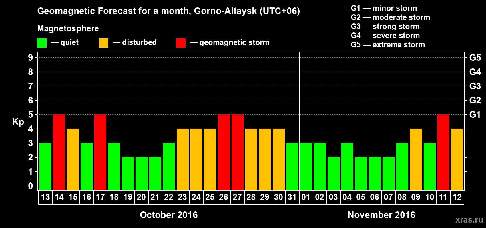 Forecast of the daily maximal value of geomagnetic index Kp for <b>1 month</b> (31 days) <b>from Oct 13, 2016 to Nov 12, 2016</b>