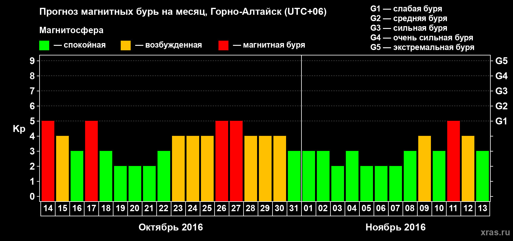 Прогноз максимального суточного геомагнитного индекса Kp на <b>1 месяц</b> (31 день) <b>с 14 октября по 13 ноября 2016 г</b>