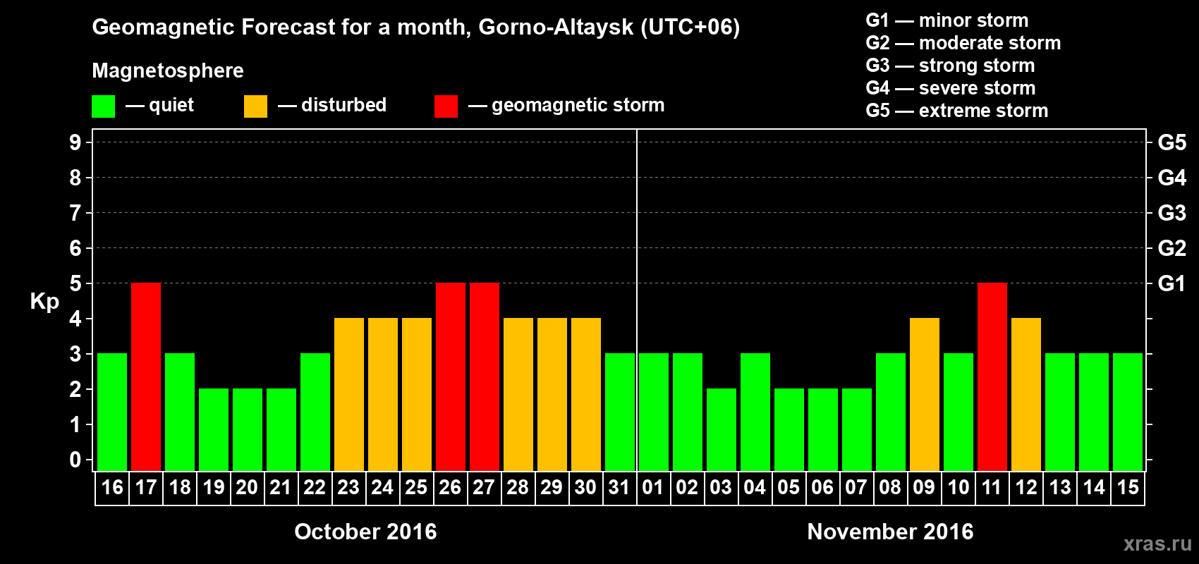 Forecast of the daily maximal value of geomagnetic index Kp for <b>1 month</b> (31 days) <b>from Oct 16, 2016 to Nov 15, 2016</b>