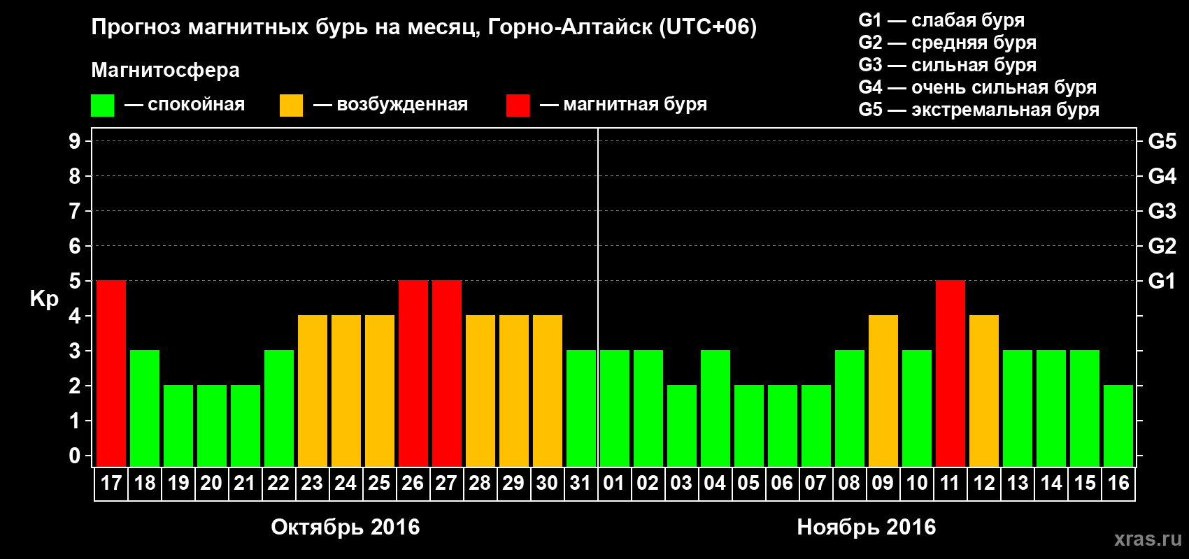 Прогноз максимального суточного геомагнитного индекса Kp на <b>1 месяц</b> (31 день) <b>с 17 октября по 16 ноября 2016 г</b>