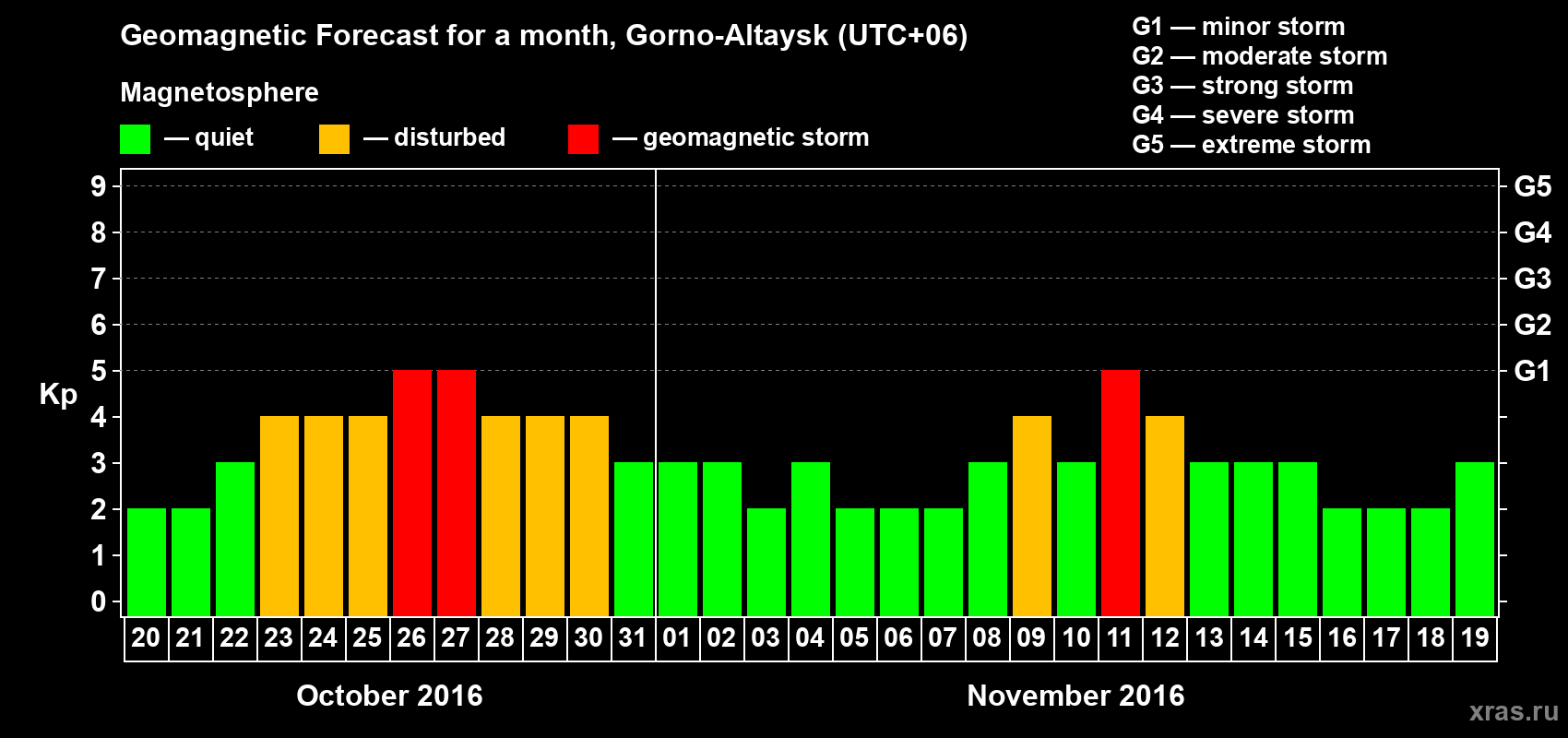 Forecast of the daily maximal value of geomagnetic index Kp for <b>1 month</b> (31 days) <b>from Oct 20, 2016 to Nov 19, 2016</b>