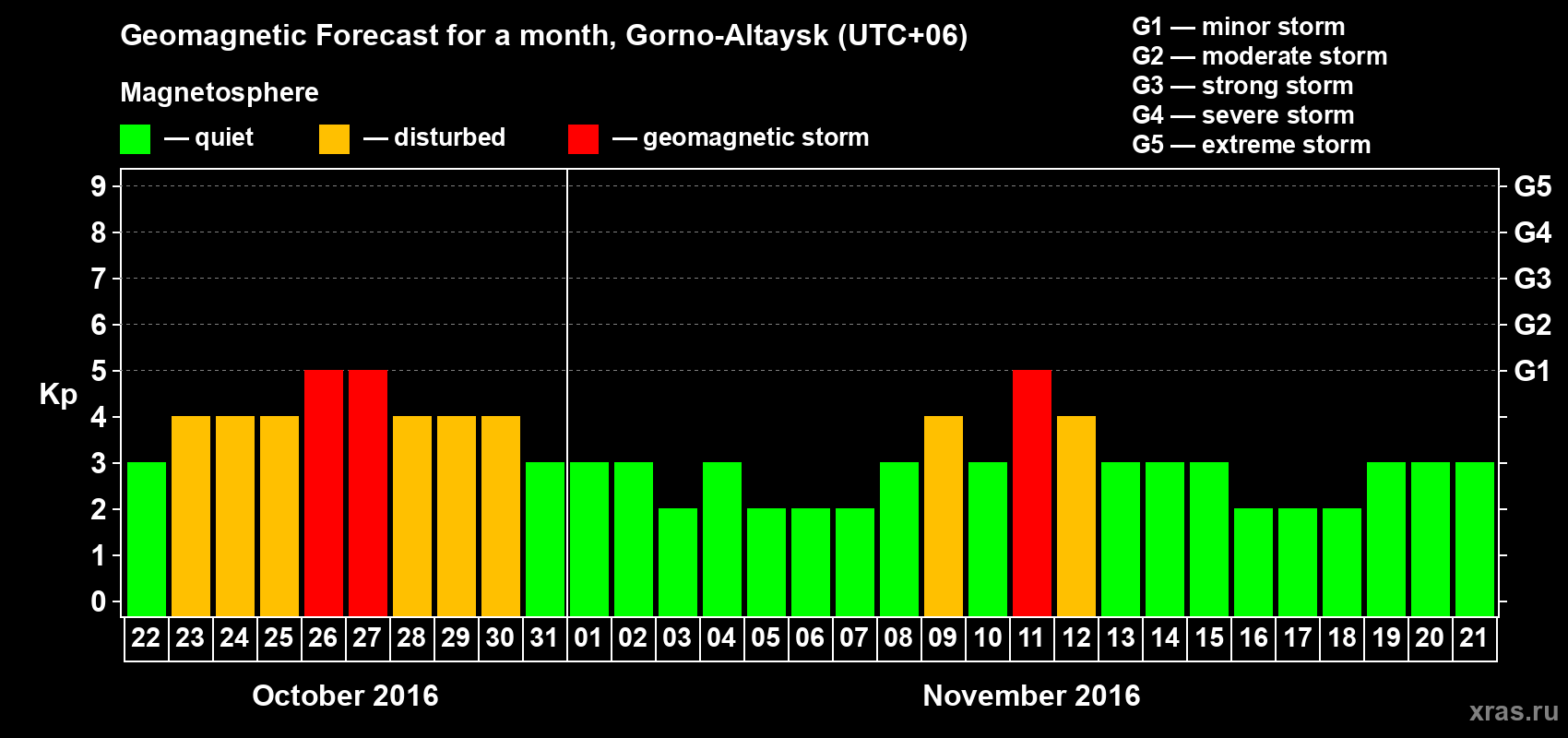 Forecast of the daily maximal value of geomagnetic index Kp for <b>1 month</b> (31 days) <b>from Oct 22, 2016 to Nov 21, 2016</b>