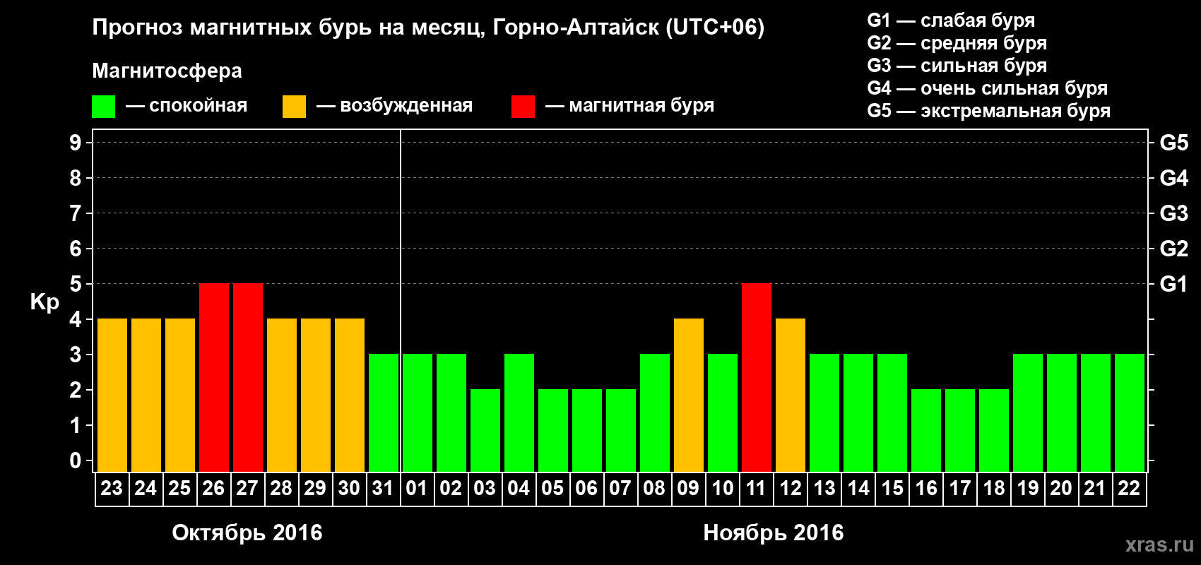 Прогноз максимального суточного геомагнитного индекса Kp на <b>1 месяц</b> (31 день) <b>с 23 октября по 22 ноября 2016 г</b>