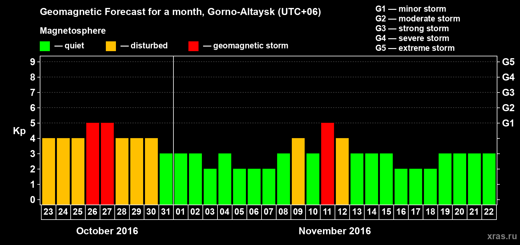Forecast of the daily maximal value of geomagnetic index Kp for <b>1 month</b> (31 days) <b>from Oct 23, 2016 to Nov 22, 2016</b>