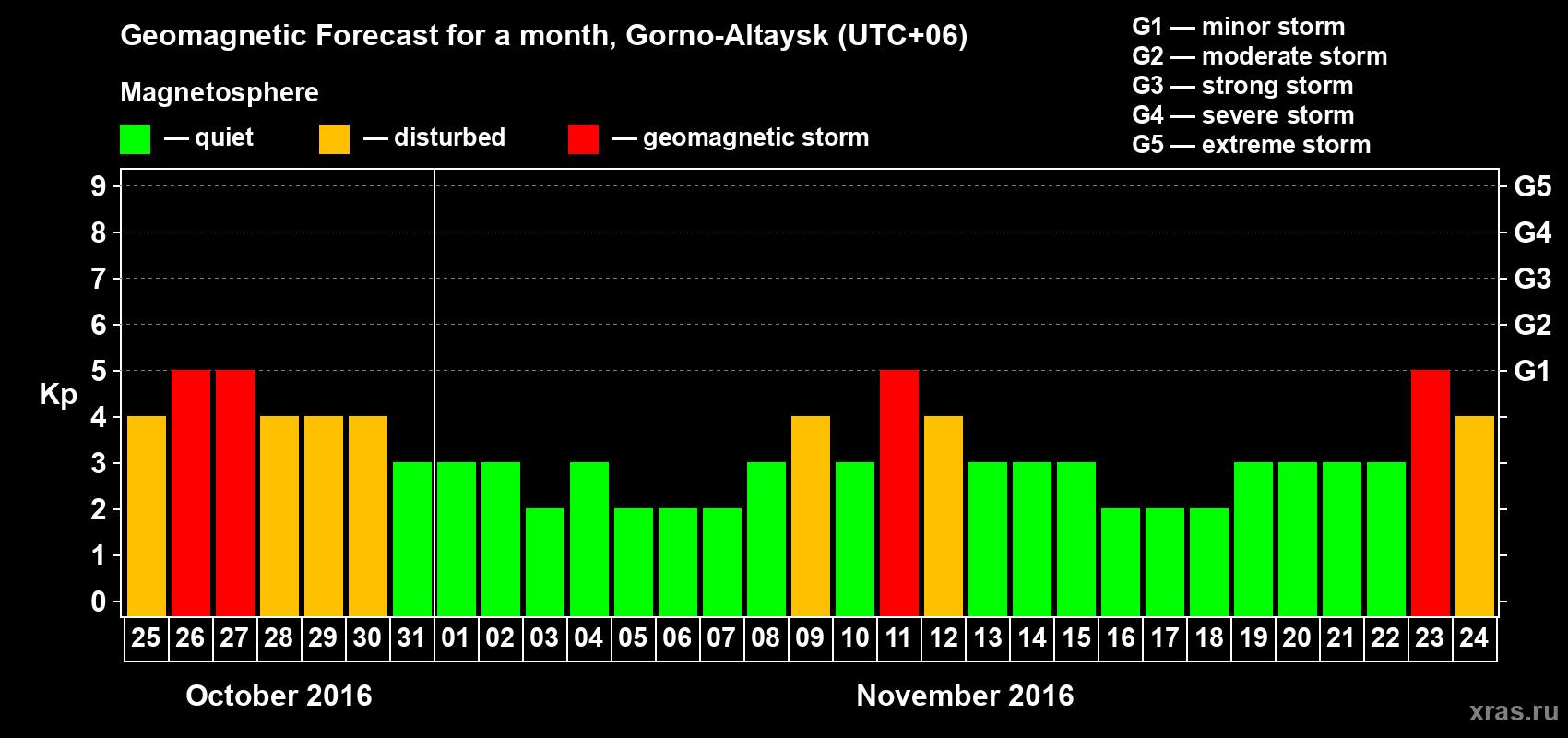 Forecast of the daily maximal value of geomagnetic index Kp for <b>1 month</b> (31 days) <b>from Oct 25, 2016 to Nov 24, 2016</b>