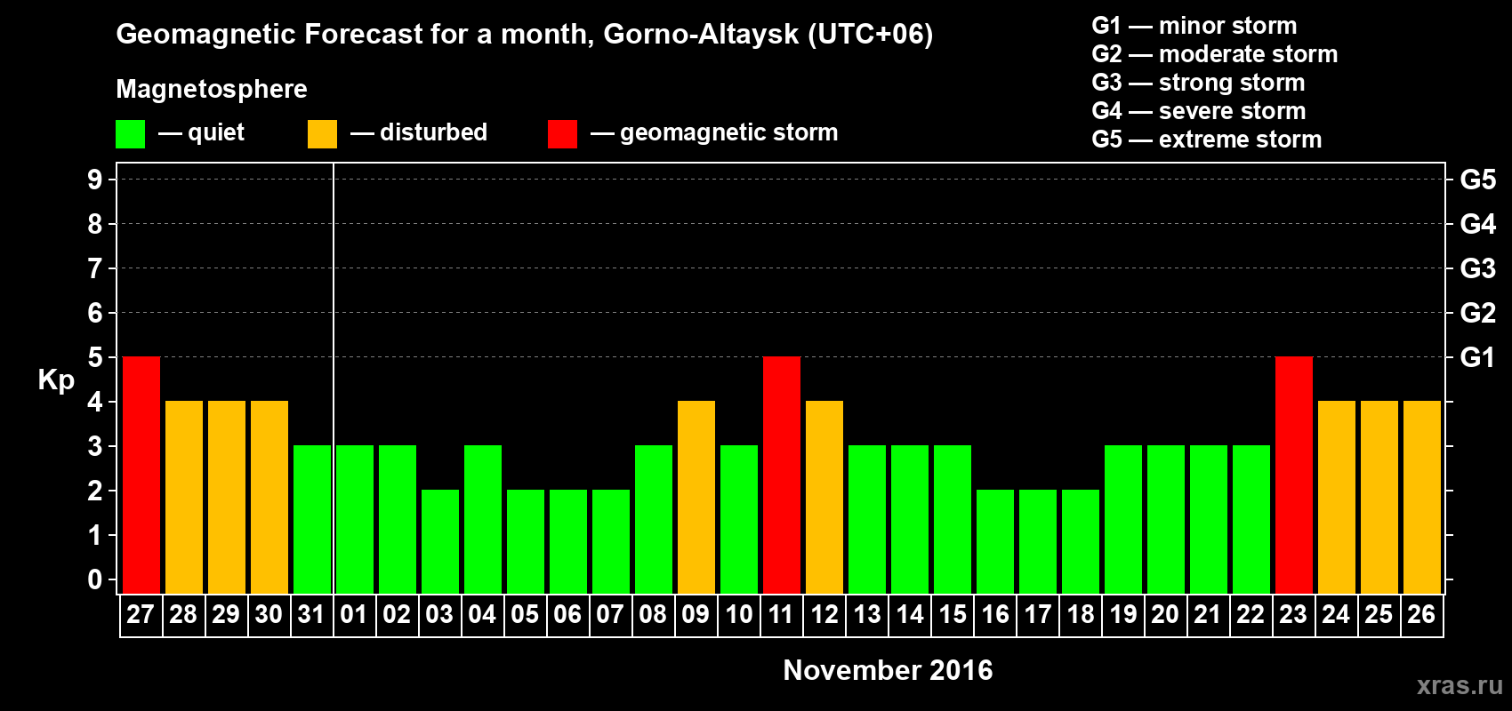 Forecast of the daily maximal value of geomagnetic index Kp for <b>1 month</b> (31 days) <b>from Oct 27, 2016 to Nov 26, 2016</b>