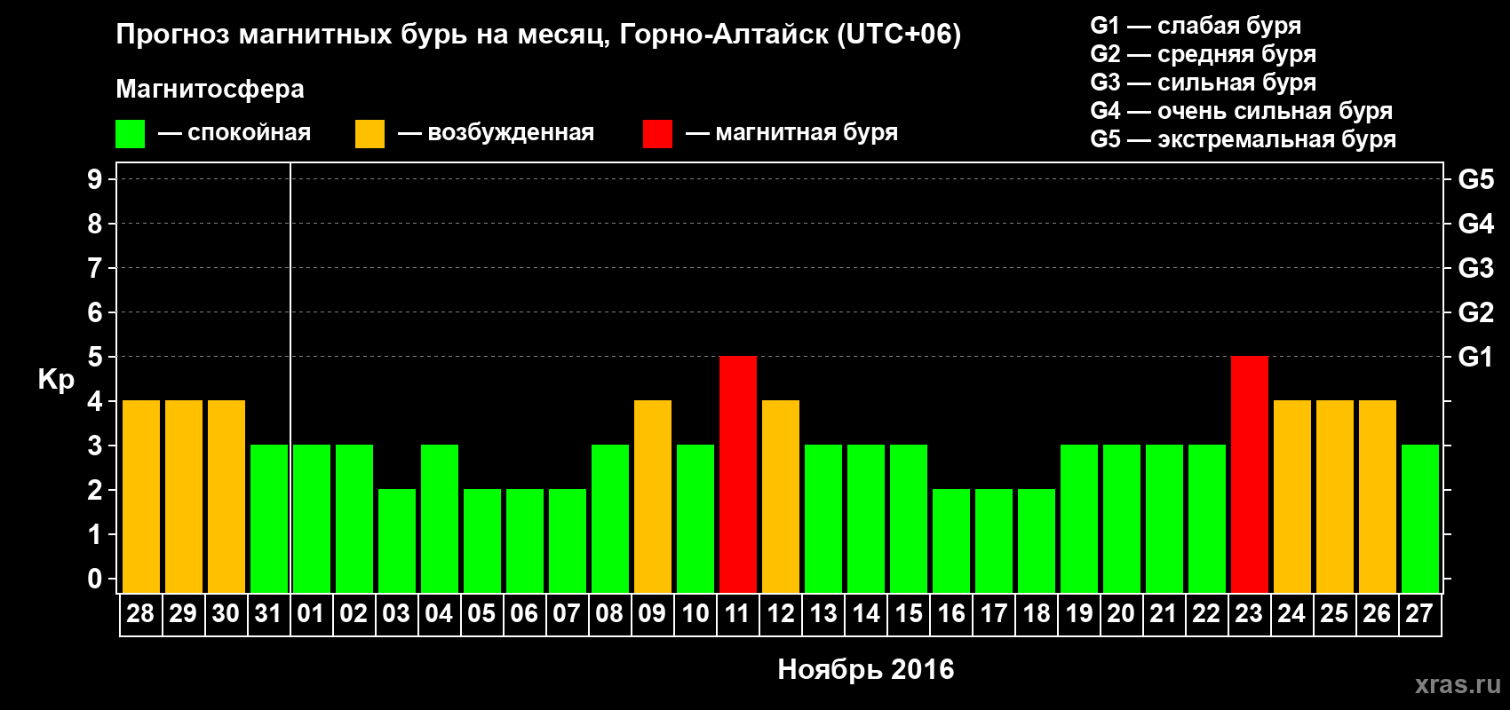 Прогноз максимального суточного геомагнитного индекса Kp на <b>1 месяц</b> (31 день) <b>с 28 октября по 27 ноября 2016 г</b>