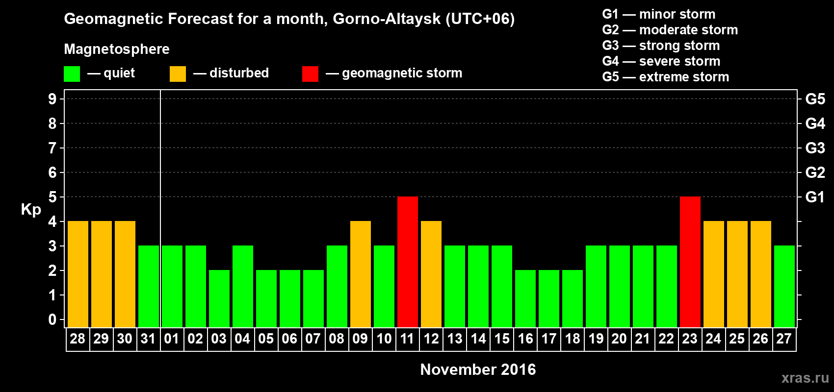 Forecast of the daily maximal value of geomagnetic index Kp for <b>1 month</b> (31 days) <b>from Oct 28, 2016 to Nov 27, 2016</b>