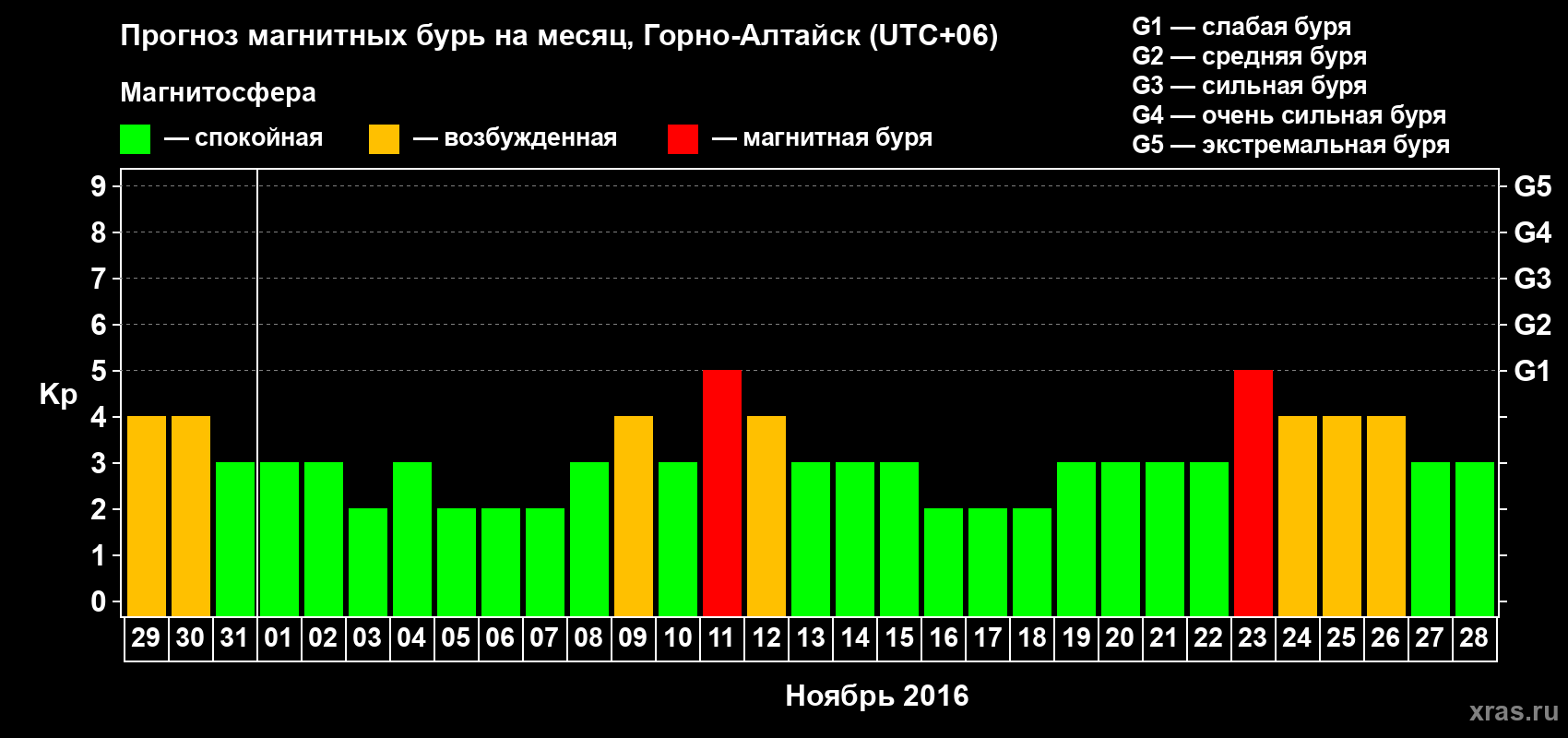 Прогноз максимального суточного геомагнитного индекса Kp на <b>1 месяц</b> (31 день) <b>с 29 октября по 28 ноября 2016 г</b>