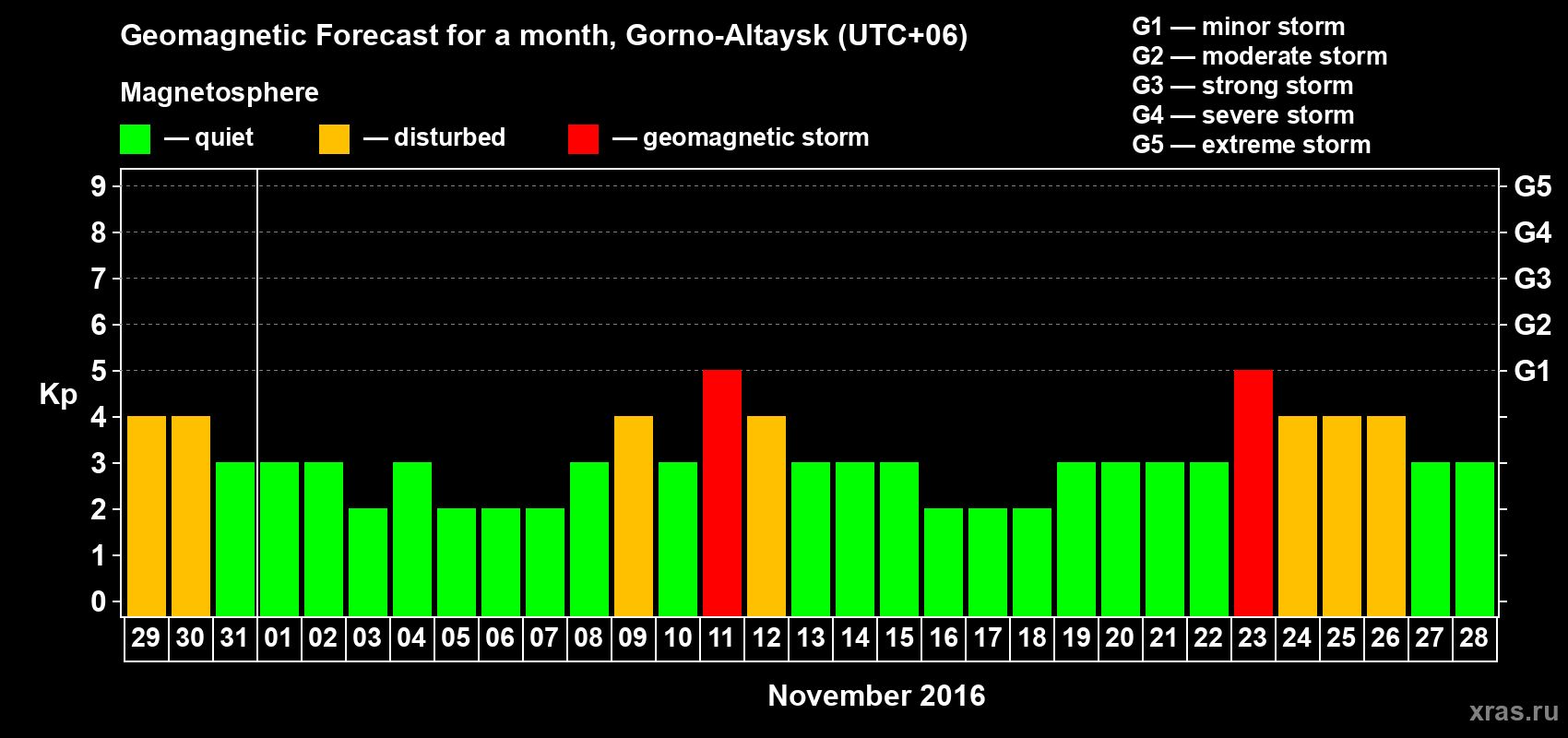 Forecast of the daily maximal value of geomagnetic index Kp for <b>1 month</b> (31 days) <b>from Oct 29, 2016 to Nov 28, 2016</b>