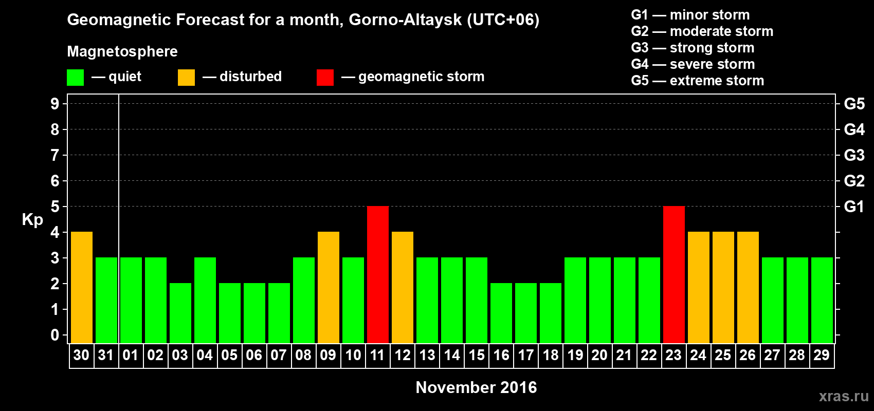 Forecast of the daily maximal value of geomagnetic index Kp for <b>1 month</b> (31 days) <b>from Oct 30, 2016 to Nov 29, 2016</b>