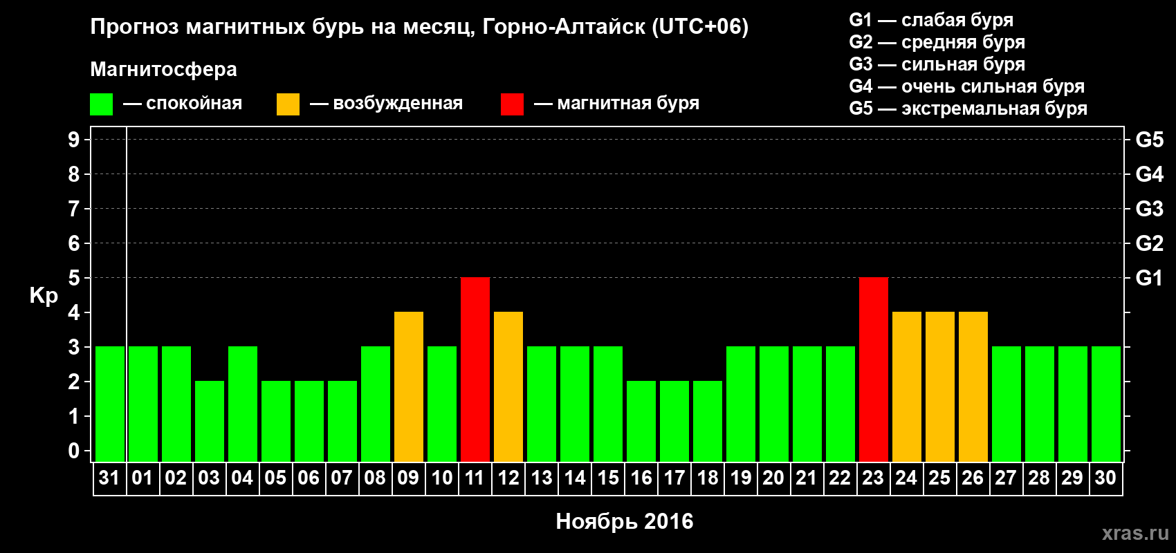 Прогноз максимального суточного геомагнитного индекса Kp на <b>1 месяц</b> (31 день) <b>с 31 октября по 30 ноября 2016 г</b>