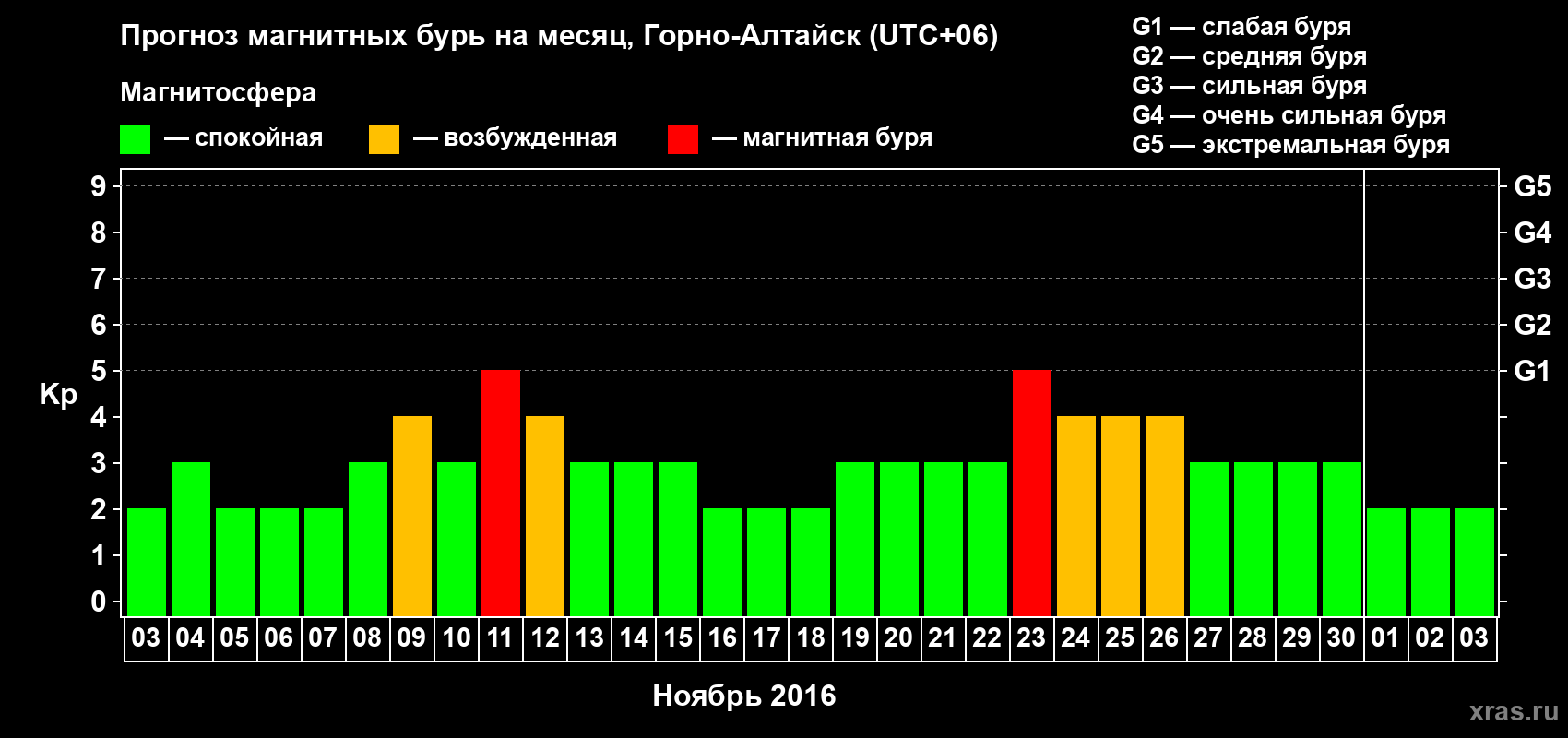 Прогноз максимального суточного геомагнитного индекса Kp на <b>1 месяц</b> (31 день) <b>с 03 ноября по 03 декабря 2016 г</b>