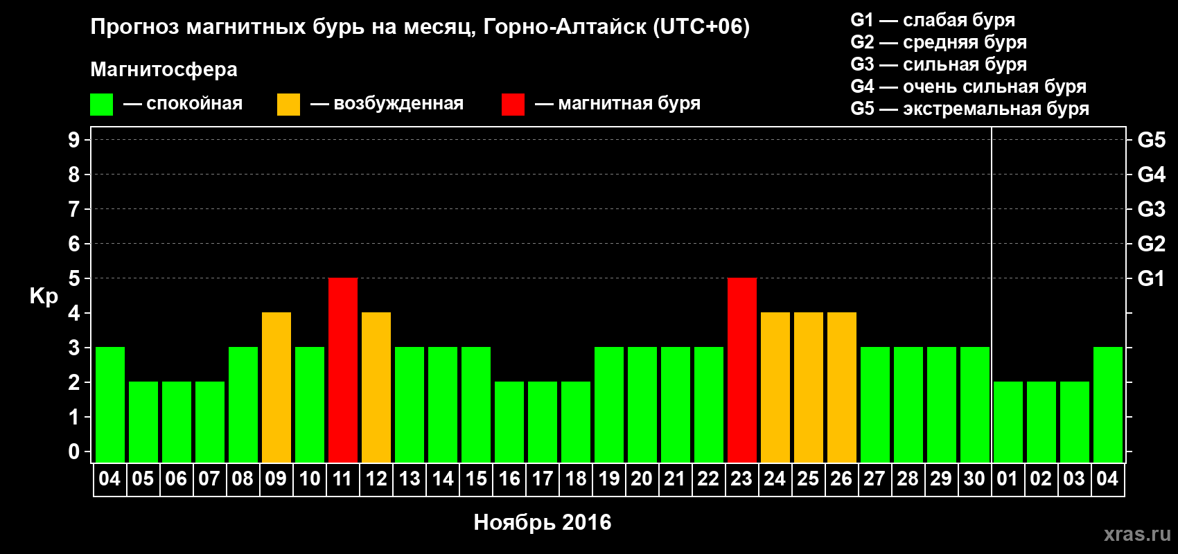 Прогноз максимального суточного геомагнитного индекса Kp на <b>1 месяц</b> (31 день) <b>с 04 ноября по 04 декабря 2016 г</b>