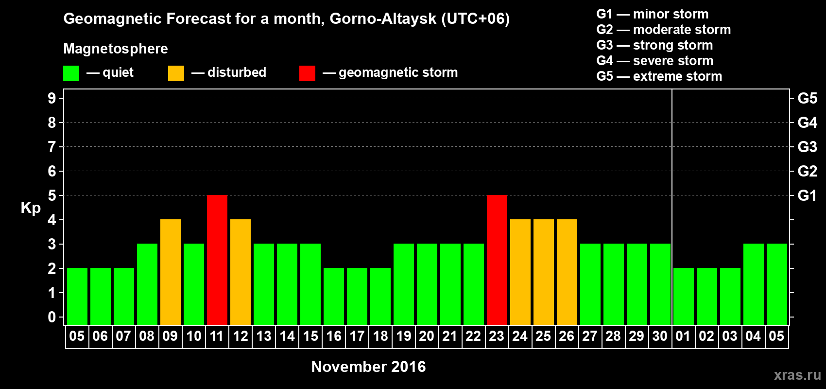 Forecast of the daily maximal value of geomagnetic index Kp for <b>1 month</b> (31 days) <b>from Nov 05, 2016 to Dec 05, 2016</b>